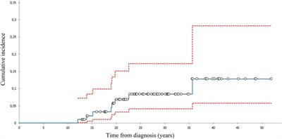 Excellent results of screening for subsequent breast cancers in long-term survivors of childhood Hodgkin's lymphoma—Results of a population-based study